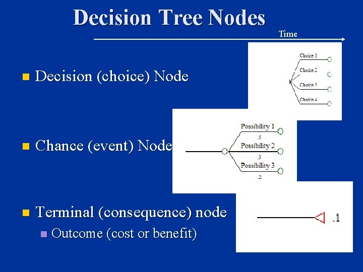 Decision Tree Nodes n Decision (choice) Node n Chance (event) Node n Terminal (consequence)