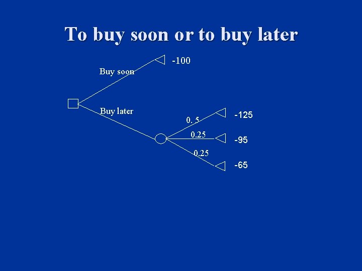 To buy soon or to buy later -100 Buy soon Buy later 0. 5
