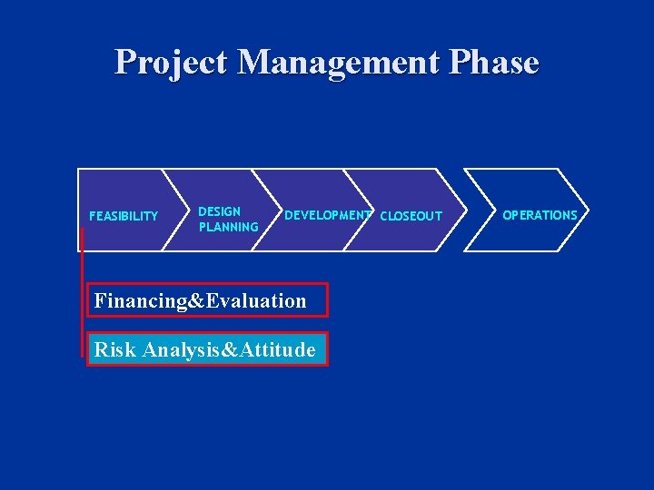 Project Management Phase FEASIBILITY DESIGN PLANNING DEVELOPMENT CLOSEOUT Financing&Evaluation Risk Analysis&Attitude OPERATIONS 
