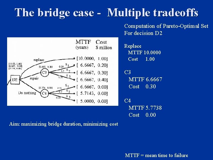 The bridge case - Multiple tradeoffs Computation of Pareto-Optimal Set For decision D 2