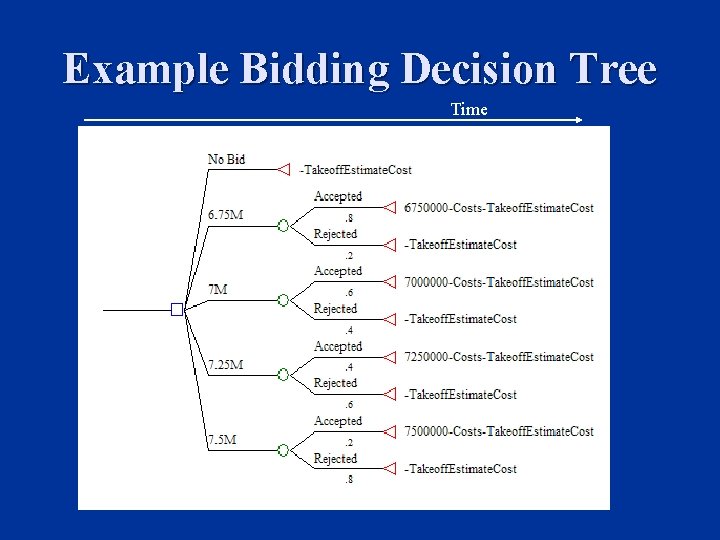 Example Bidding Decision Tree Time 