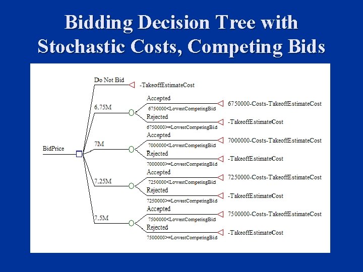 Bidding Decision Tree with Stochastic Costs, Competing Bids 