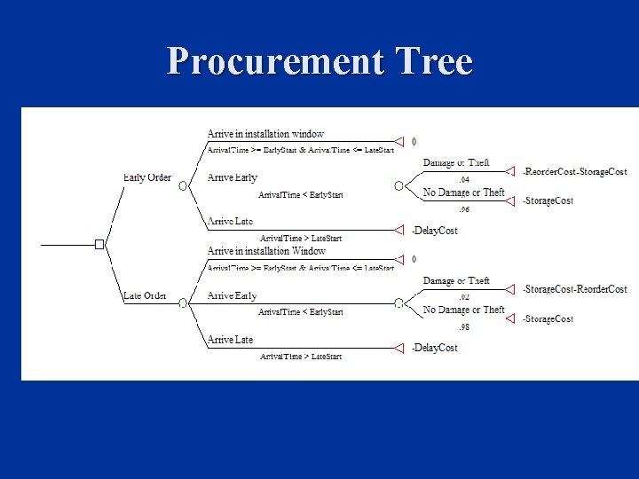 Procurement Tree 
