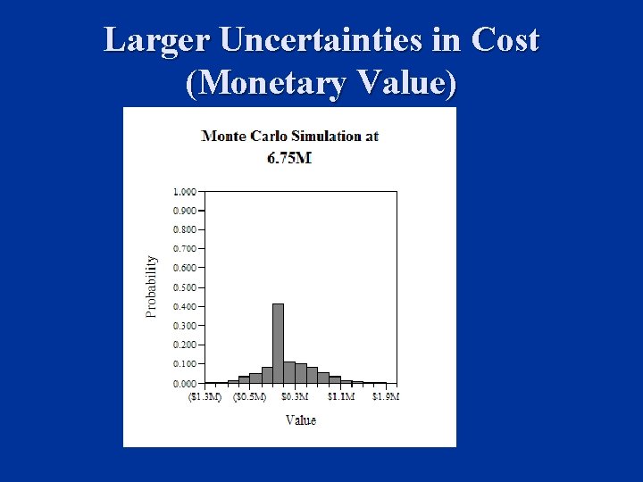 Larger Uncertainties in Cost (Monetary Value) 