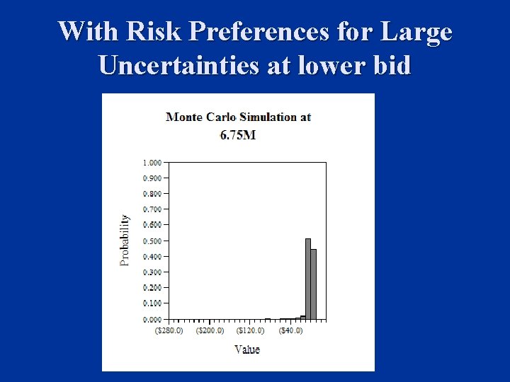 With Risk Preferences for Large Uncertainties at lower bid 