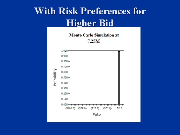 With Risk Preferences for Higher Bid 