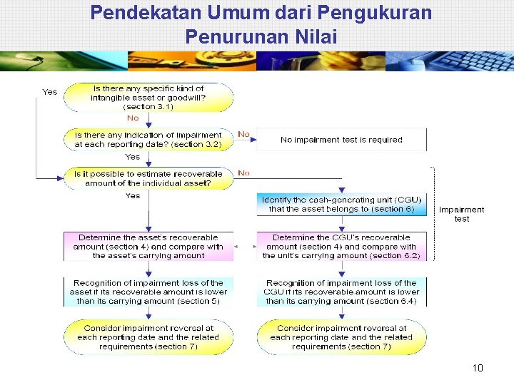 Pendekatan Umum dari Pengukuran Penurunan Nilai 10 