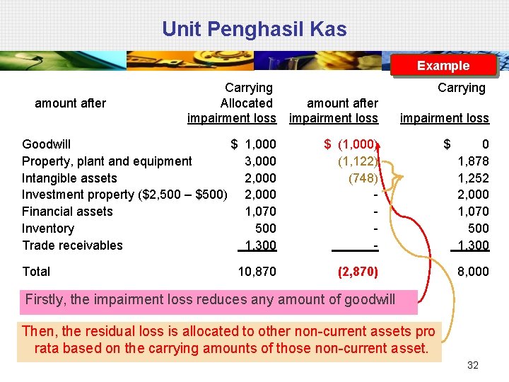 Unit Penghasil Kas Example amount after Carrying Allocated amount after impairment loss Goodwill $