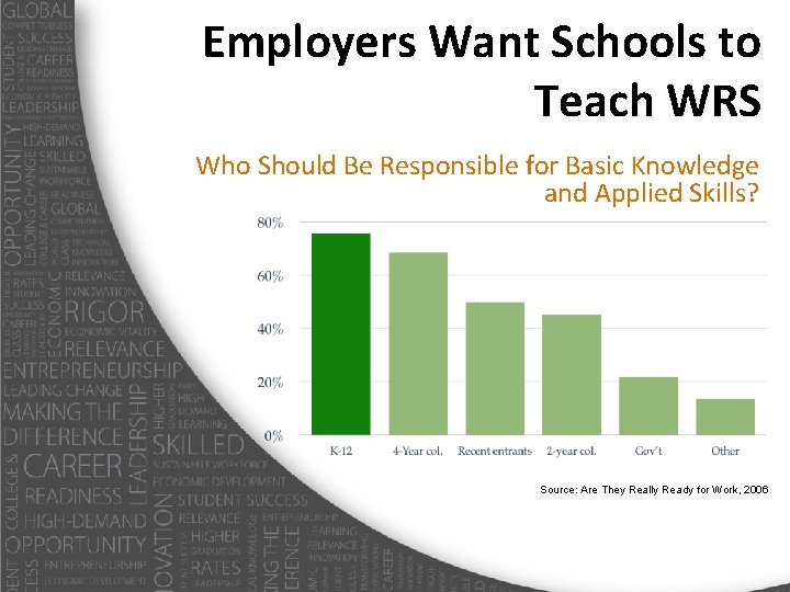 Employers Want Schools to Teach WRS Who Should Be Responsible for Basic Knowledge and