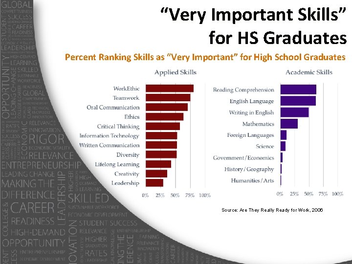“Very Important Skills” for HS Graduates Percent Ranking Skills as “Very Important” for High