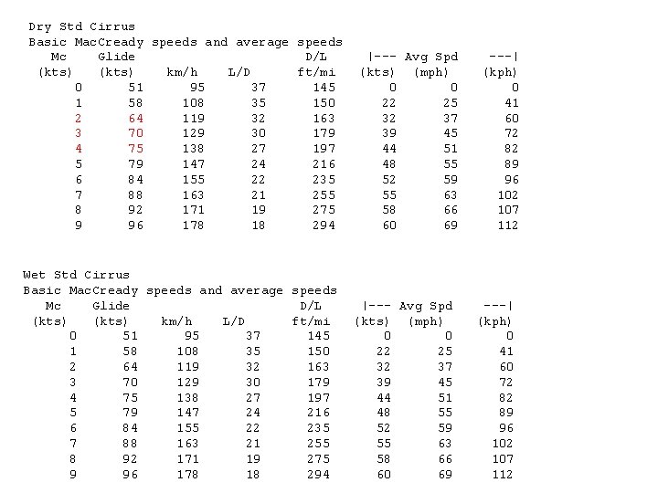 Dry Std Cirrus Basic Mac. Cready speeds and average speeds Mc Glide D/L (kts)
