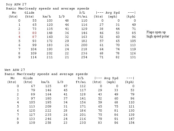 Dry ASW 27 Basic Mac. Cready speeds and average speeds Mc Glide D/L (kts)