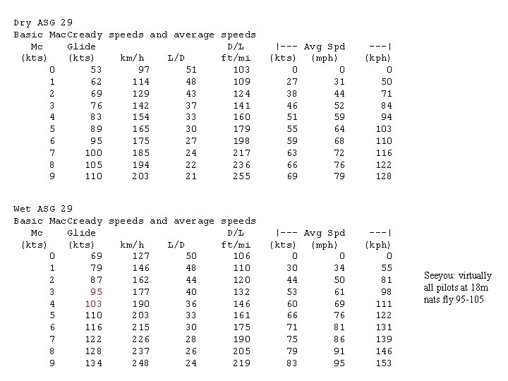 Dry ASG 29 Basic Mac. Cready speeds and average speeds Mc Glide D/L (kts)