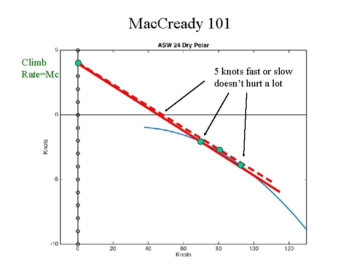 Mac. Cready 101 Climb Rate=Mc 5 knots fast or slow doesn’t hurt a lot