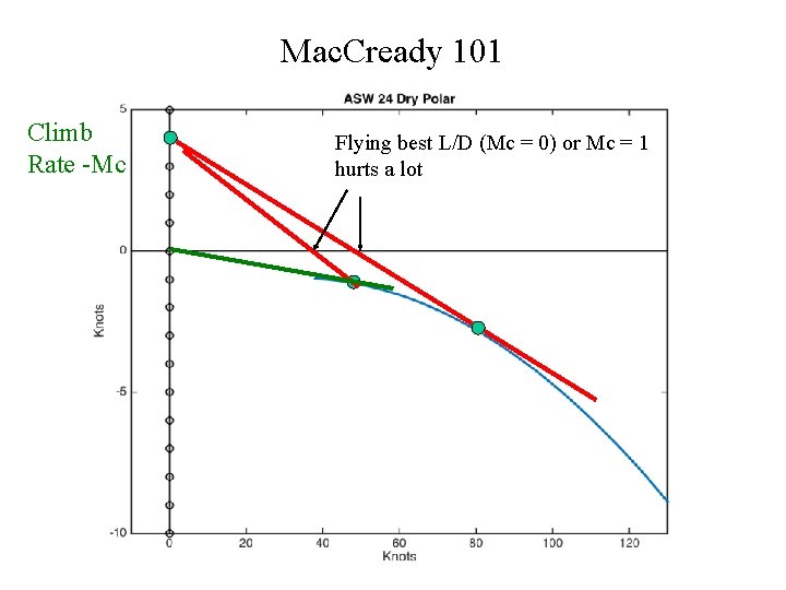 Mac. Cready 101 Climb Rate -Mc Flying best L/D (Mc = 0) or Mc