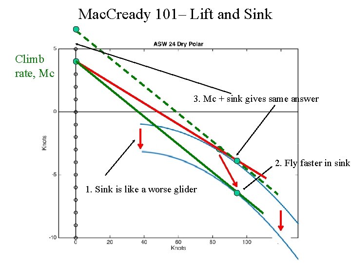 Mac. Cready 101– Lift and Sink Climb rate, Mc 3. Mc + sink gives