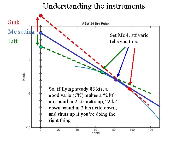 Understanding the instruments Sink Mc setting Lift Set Mc 4, stf vario tells you