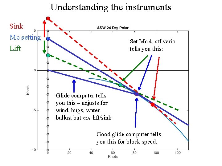Understanding the instruments Sink Mc setting Set Mc 4, stf vario tells you this: