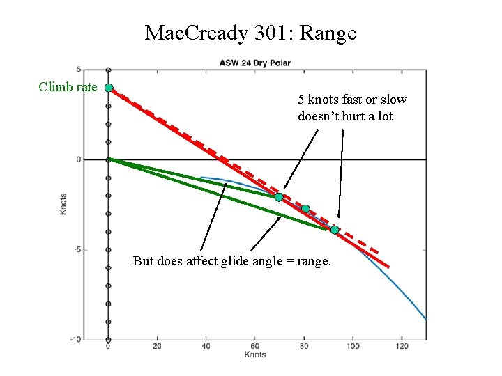 Mac. Cready 301: Range Climb rate 5 knots fast or slow doesn’t hurt a