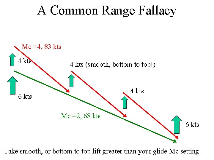 A Common Range Fallacy Mc =4, 83 kts 4 kts (smooth, bottom to top!)