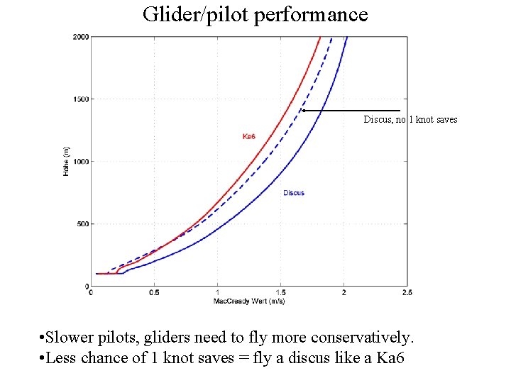 Glider/pilot performance Discus, no 1 knot saves • Slower pilots, gliders need to fly