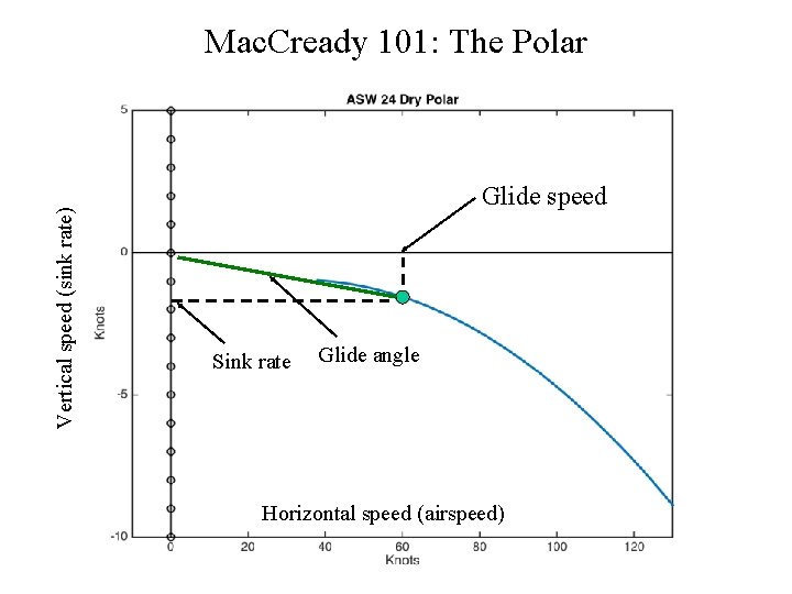 Vertical speed (sink rate) Mac. Cready 101: The Polar Glide speed Sink rate Glide