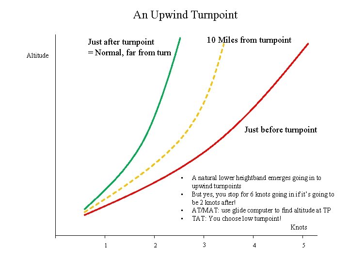 An Upwind Turnpoint Altitude 10 Miles from turnpoint Just after turnpoint = Normal, far