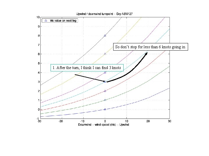 So don’t stop for less than 6 knots going in 1. After the turn,