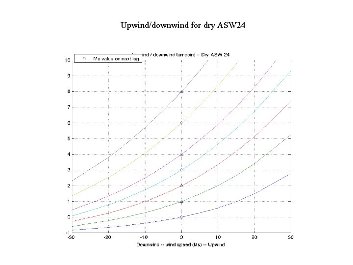 Upwind/downwind for dry ASW 24 