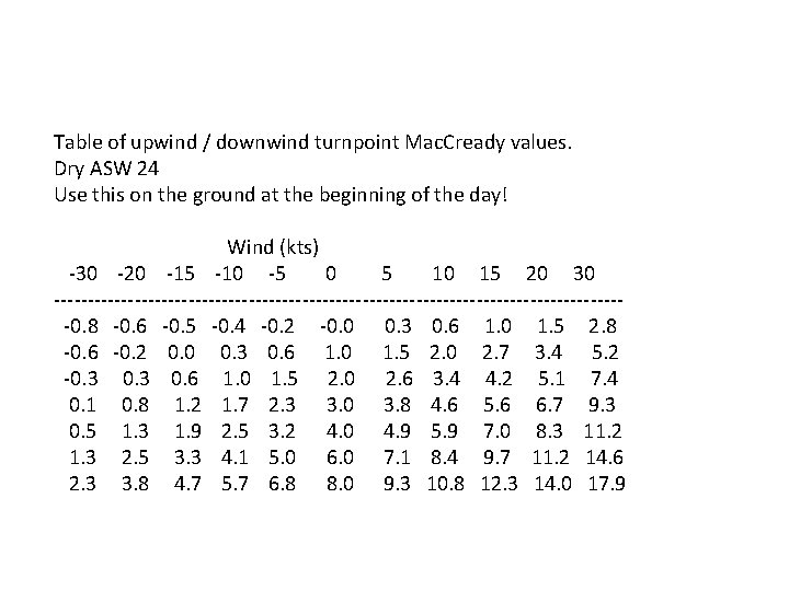 Table of upwind / downwind turnpoint Mac. Cready values. Dry ASW 24 Use this
