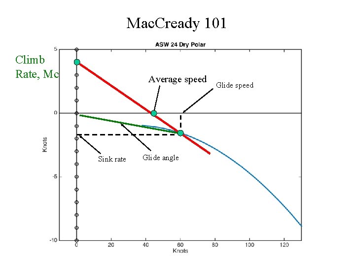 Mac. Cready 101 Climb Rate, Mc Average speed Sink rate Glide angle Glide speed