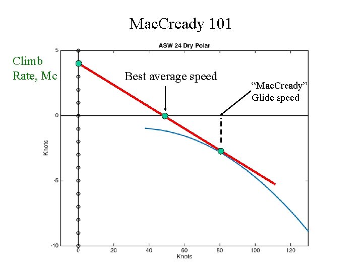 Mac. Cready 101 Climb Rate, Mc Best average speed “Mac. Cready” Glide speed 