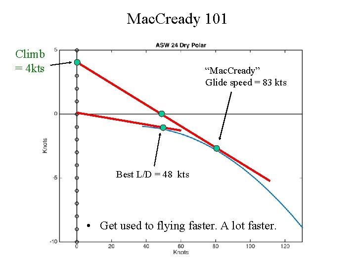 Mac. Cready 101 Climb = 4 kts “Mac. Cready” Glide speed = 83 kts