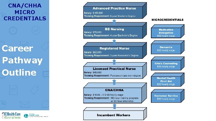 CNA/CHHA MICRO CREDENTIALS Career Pathway Outline 