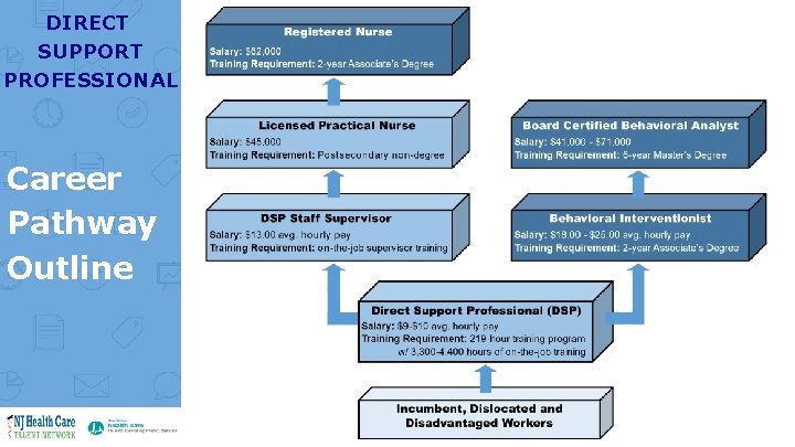 DIRECT SUPPORT PROFESSIONAL Career Pathway Outline 