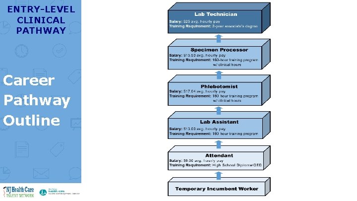 ENTRY-LEVEL CLINICAL PATHWAY Career Pathway Outline 