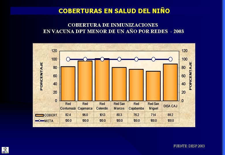 COBERTURAS EN SALUD DEL NIÑO COBERTURA DE INMUNIZACIONES EN VACUNA DPT MENOR DE UN