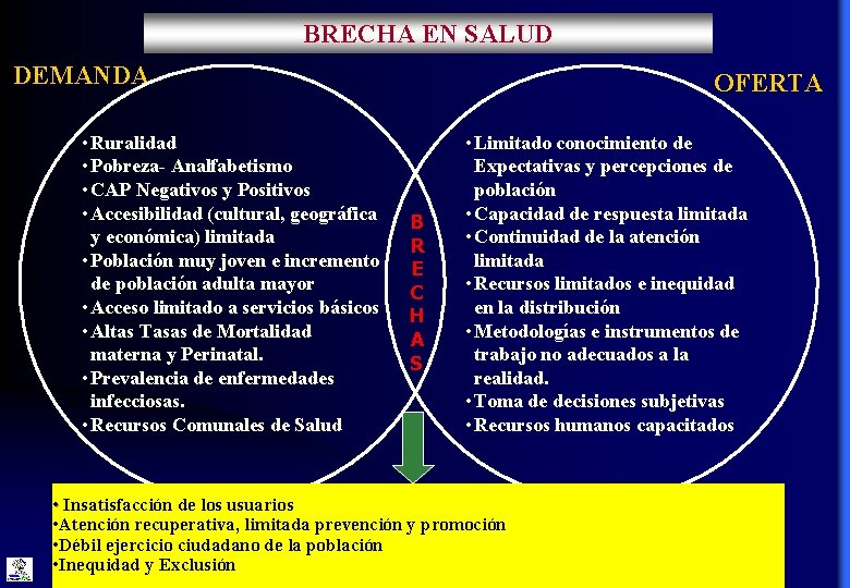 BRECHA EN SALUD DEMANDA • Ruralidad • Pobreza- Analfabetismo • CAP Negativos y Positivos