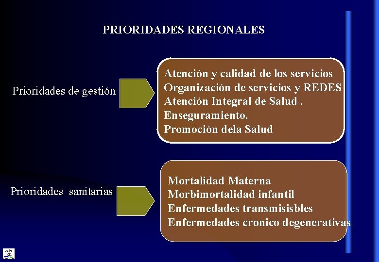 PRIORIDADES REGIONALES Prioridades de gestión Prioridades sanitarias Atención y calidad de los servicios Organización