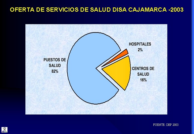 OFERTA DE SERVICIOS DE SALUD DISA CAJAMARCA -2003 FUENTE: DEP 2003 