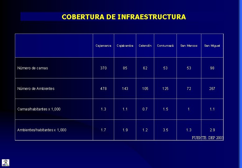 COBERTURA DE INFRAESTRUCTURA Cajamarca Cajabamba Celendín Contumazá San Marcos San Miguel Número de camas