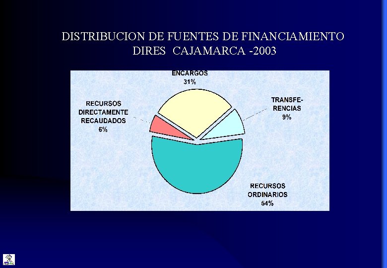 DISTRIBUCION DE FUENTES DE FINANCIAMIENTO DIRES CAJAMARCA -2003 