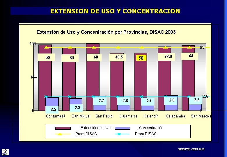 EXTENSION DE USO Y CONCENTRACION Extensión de Uso y Concentración por Provincias, DISAC 2003