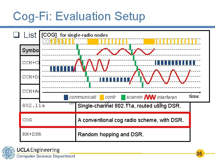 Cog-Fi: Evaluation Setup [COG] for single-radio nodes q List of schemes compared for evaluation