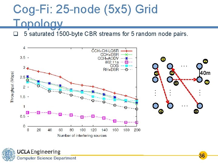 Cog-Fi: 25 -node (5 x 5) Grid Topology q 5 saturated 1500 -byte CBR