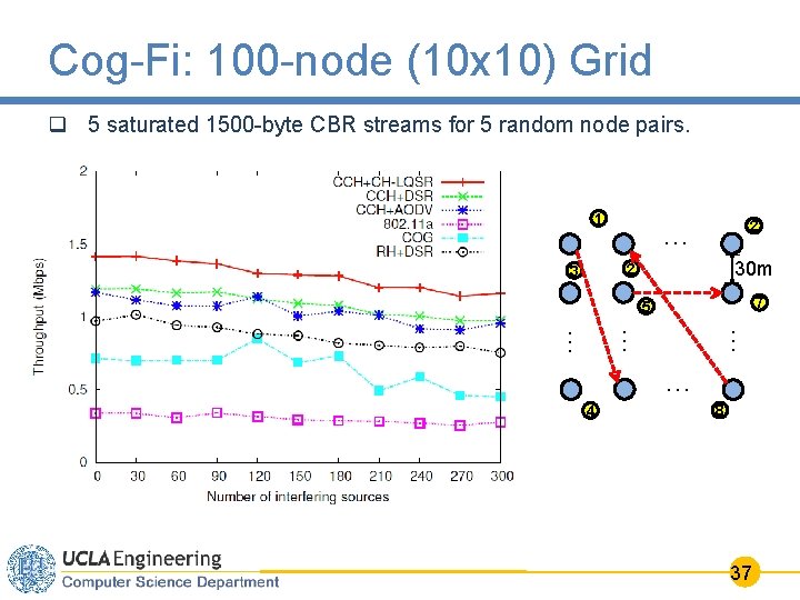 Cog-Fi: 100 -node (10 x 10) Grid q 5 saturated 1500 -byte CBR streams