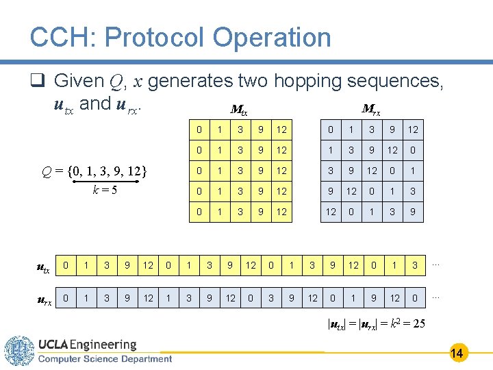 CCH: Protocol Operation q Given Q, x generates two hopping sequences, utx and urx.