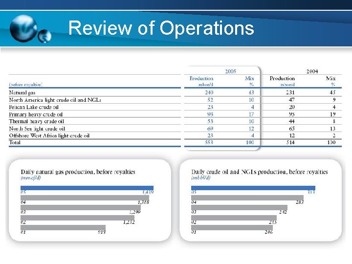 Review of Operations Review of Operations