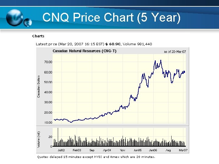 CNQ Price Chart (5 Year) CNQ Price Chart (5 Year)