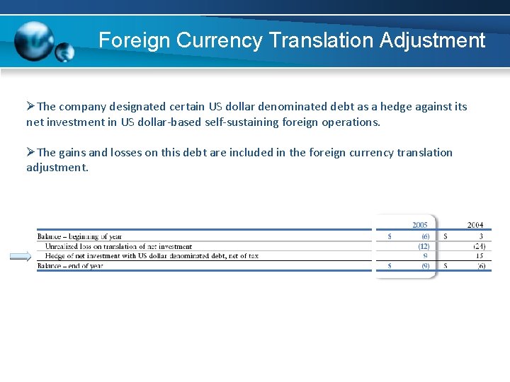 Foreign Currency Translation Adjustment ØThe company designated certain US dollar denominated debt as a Foreign Currency Translation Adjustment ØThe company designated certain US dollar denominated debt as a